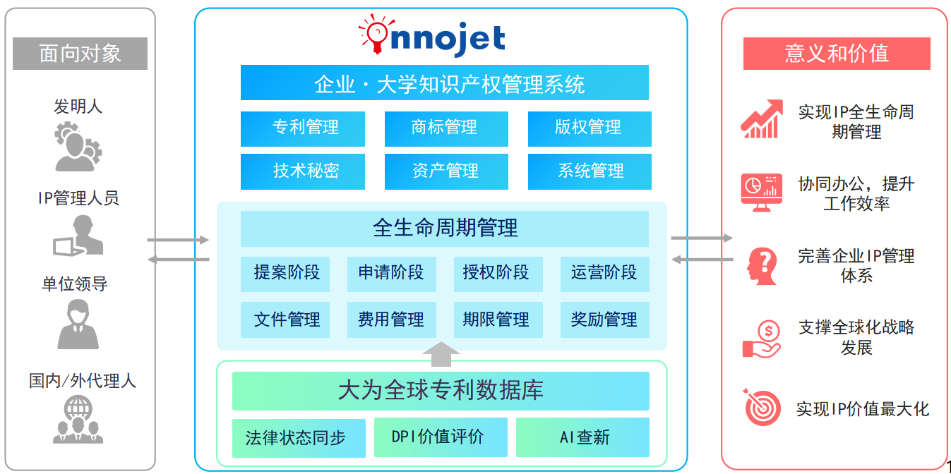 大為知識產權數智化創新管理平臺